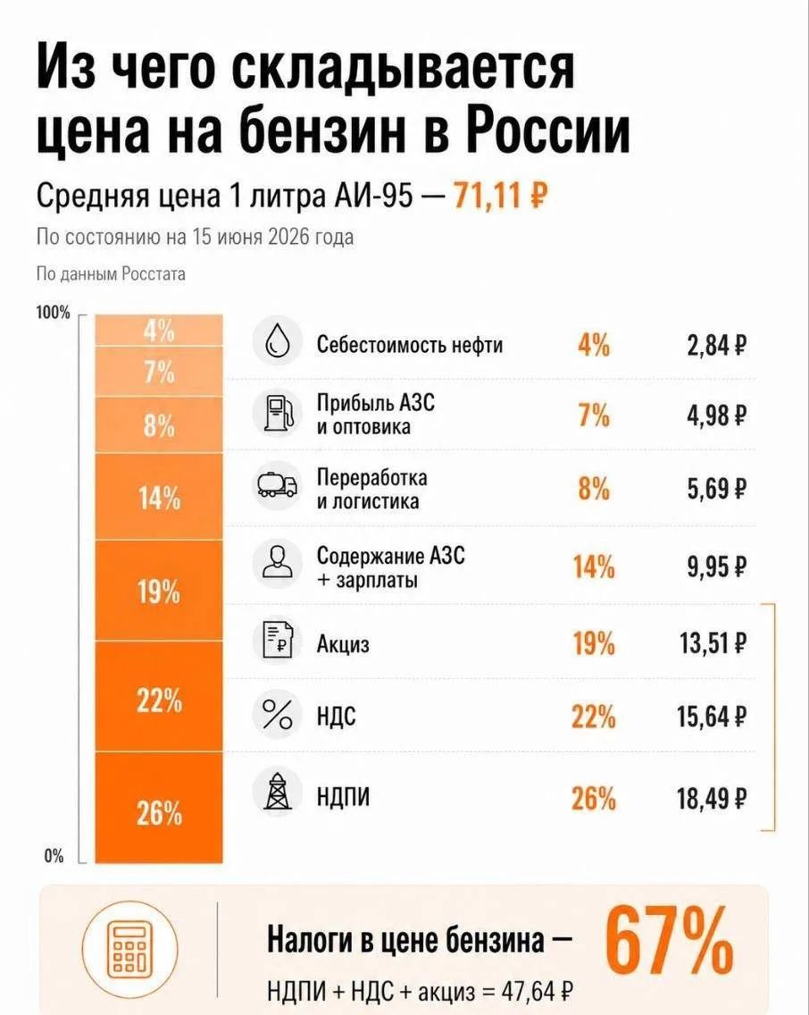 Из чего складывается цена на бензин в России Средняя цена 1 литра АИ-95 — 71,11 ₽ По состоянию на 15 июня 2026 года По данным Росстата 4% Себестоимость нефти 4% 2,84 ₽ 7% Прибыль АЗС и оптовика 7% 4,98 ₽ 8% Переработка и логистика 8% 5,69 ₽ 14% Содержание АЗС + зарплаты 14% 9,95 ₽ 19% Акциз 19% 13,51 ₽ 22% % НДС 22% 15,64 ₽ 26% НДПИ 26% 18,49 ₽