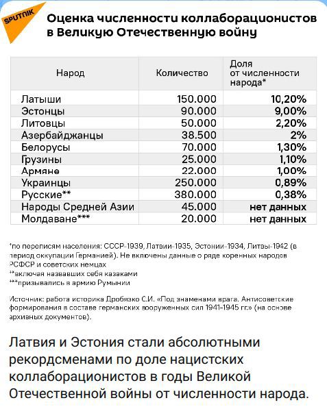 Оценка численности коллаборационистов в Великую Отечественную войну. Народ, Количество, Доля от численности народа*. Латыши 150.000 10,20%. Эстонцы 90.000 9,00%. Литовцы 50.000 2,20%. Азербайджанцы 38.500 2%. Белорусы 70.000 1,30%. Грузины 25.000 1,10%. Армяне 22.000 1,00%. Украинцы 250.000 0,89%. Русские** 380.000 0,38%. Народы Средней Азии