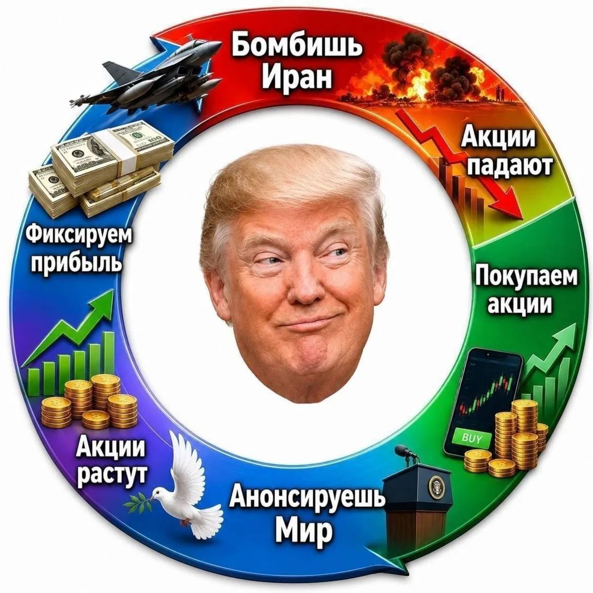 Бомбишь Иран. Акции падают. Покупаем акции. Анонсируешь Мир. Акции растут. Фиксируем прибыль.