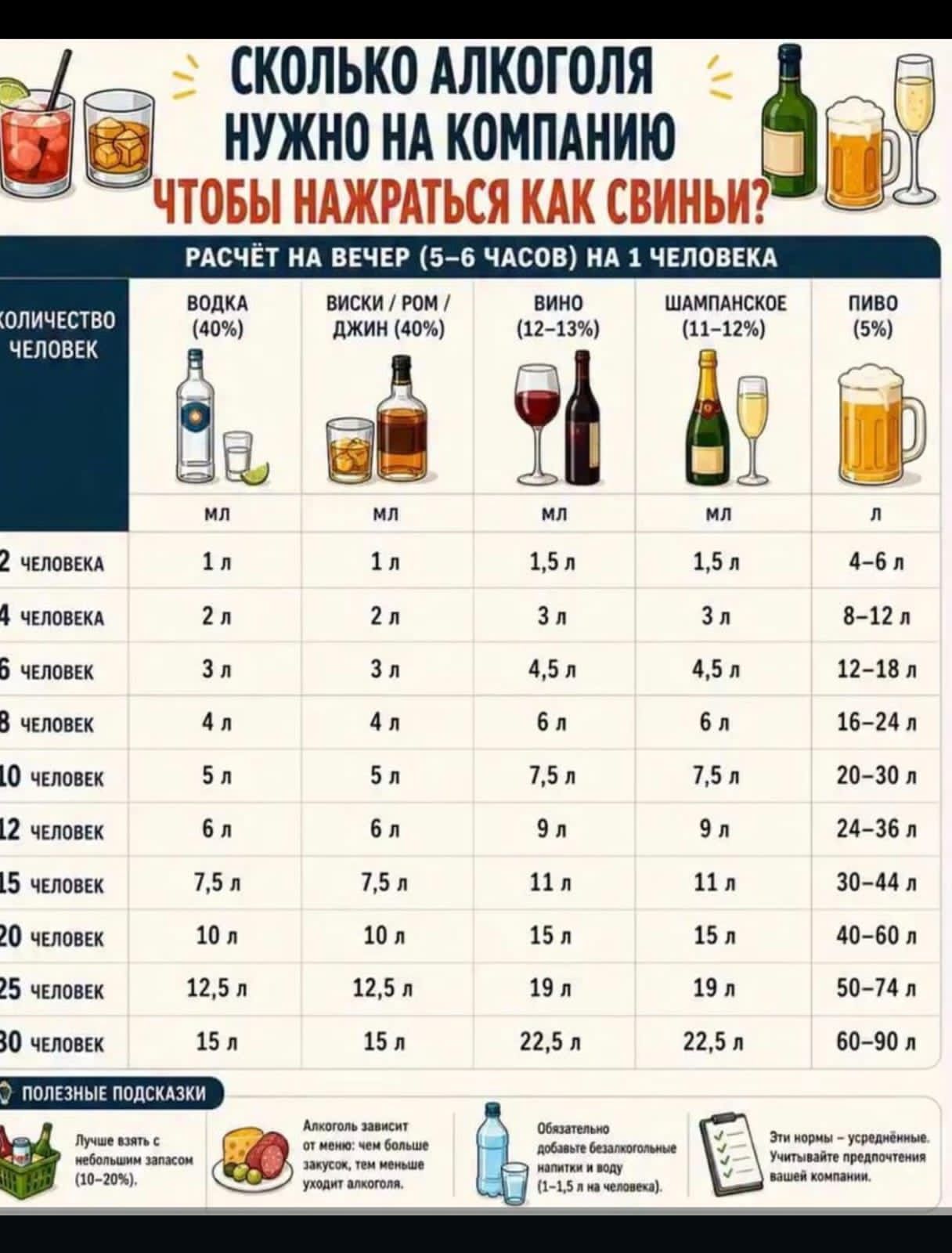 СКОЛЬКО АЛКОГОЛЯ НУЖНО НА КОМПАНИЮ ЧТОБЫ НАЖРАТЬСЯ КАК СВИНЬИ? РАСЧЁТ НА ВЕЧЕР (5-6 ЧАСОВ) НА 1 ЧЕЛОВЕКА КОЛИЧЕСТВО ЧЕЛОВЕК ВОДКА (40%) МЛ ВИСКИ / РОМ / ДЖИН (40%) МЛ ВИНО (12-13%) МЛ ШАМПАНСКОЕ (11-12%) МЛ ПИВО (5%) Л 2 ЧЕЛОВЕКА 1 л 1 л 1,5 л 1,5 л 4-6 л 4 ЧЕЛОВЕКА 2 л 2 л 3 л 3 л 8-12 л 6 ЧЕЛОВЕКА 3 л 3 л 4,5 л 4,5 л 12-18 л 8 ЧЕЛОВЕКА 4 л 4 л 6