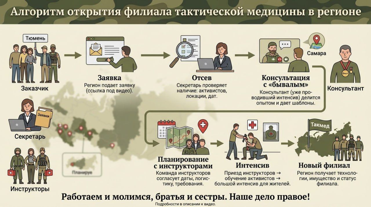 Алгоритм открытия филиала тактической медицины в регионе. Тюмень. Заказчик. Заявка. Регион подает заявку (ссылка под видео). Секретарь. Заявки. Отсев. Секретарь проверяет наличие: активистов, локации, дат. Самара. Консультация с «бывалым». Консультант (уже проводивший интенсив) делится опытом и дает шаблоны. Консультант. Инструкторы. Планирование