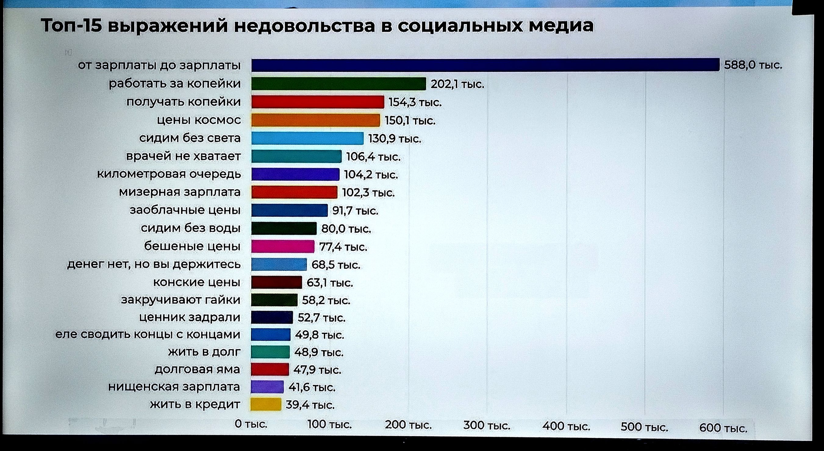 Топ-15 выражений недовольства в социальных медиа. От зарплаты до зарплаты 588,0 тыс. Работать за копейки 202,1 тыс. Получать копейки 154,3 тыс. Цены космос 150,1 тыс. Сидим без света 130,9 тыс. Врачей не хватает 106,4 тыс. Километровая очередь 104,2 тыс. Мизерная зарплата 102,3 тыс. Заоблачные цены 91,7 тыс. Сидим без воды 80,0 тыс. Бешеные цены
