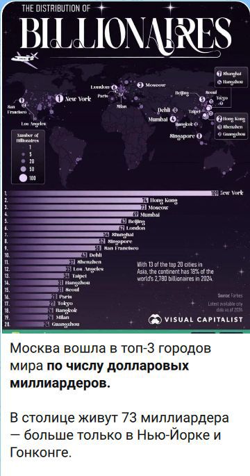 РАСПРЕДЕЛЕНИЕ МИЛЛИАРДЕРОВ. Нью-Йорк 105, Гонконг 74, Москва 73, Мумбаи 69, Пекин 63, Лондон 62, Шанхай 59, Сингапур 52, Сан-Франциско 50, Дели 43, Шэньчжэнь 37, Лос-Анджелес 35, Тайбэй 34, Ханчжоу 31, Сеул 31, Париж 28, Токио 27, Бангкок 26, Милан 26, Гуанчжоу 24. Из 20 крупнейших городов 13 находятся в Азии, на континенте проживает 18% из 2780