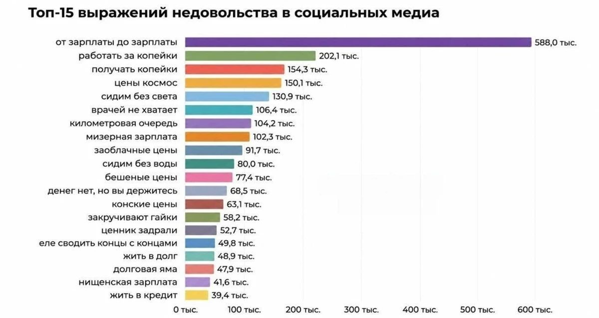 Топ-15 выражений недовольства в социальных медиа
от зарплаты до зарплаты 588,0 тыс.
работать за копейки 202,1 тыс.
получать копейки 154,3 тыс.
цены космос 150,1 тыс.
сидим без света 130,9 тыс.
врачей не хватает 106,4 тыс.
километровая очередь 104,2 тыс.
мизерная зарплата 102,3 тыс.
заоблачные цены 91,7 тыс.
сидим без воды 80,0 тыс.
бешеные цены