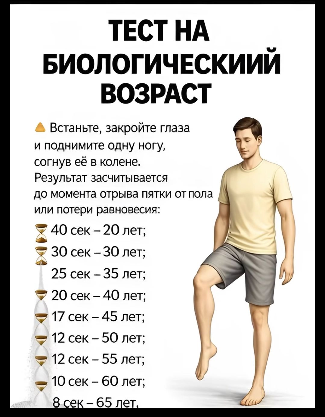 ТЕСТ НА БИОЛОГИЧЕСКИЙ ВОЗРАСТ. Встаньте, закройте глаза и поднимите одну ногу, согнув её в колене. Результат засчитывается до момента отрыва пятки от пола или потери равновесия: 40 сек – 20 лет; 30 сек – 30 лет; 25 сек – 35 лет; 20 сек – 40 лет; 17 сек – 45 лет; 12 сек – 50 лет; 12 сек – 55 лет; 10 сек – 60 лет; 8 сек – 65 лет.