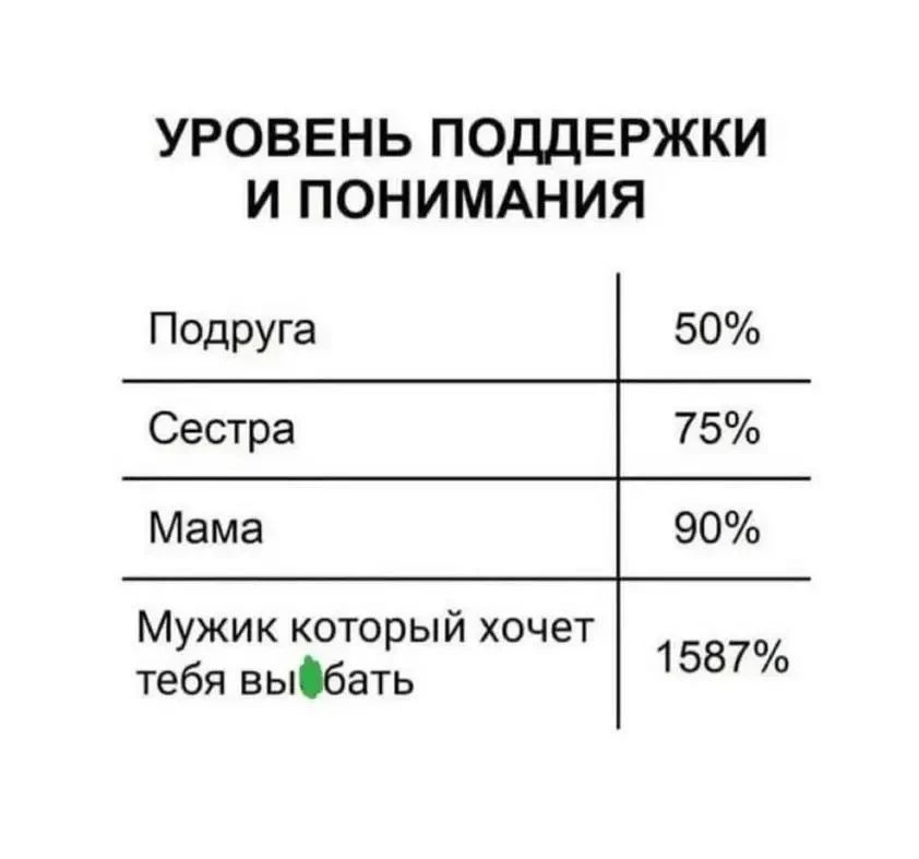 УРОВЕНЬ ПОДДЕРЖКИ И ПОНИМАНИЯ Подруга 50% Сестра 75% Мама 90% Мужик который хочет тебя выбать 1587%