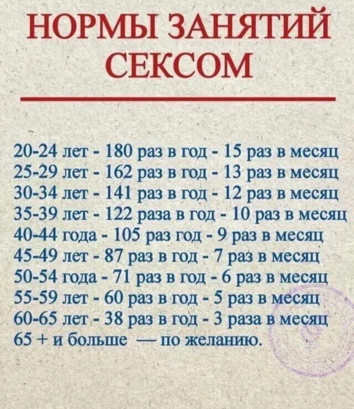 НОРМЫ ЗАНЯТИЙ СЕКСОМ 20-24 лет - 180 раз в год - 15 раз в месяц 25-29 лет - 162 раз в год - 13 раз в месяц 30-34 лет - 141 раз в год - 12 раз в месяц 35-39 лет - 122 раза в год - 10 раз в месяц 40-44 года - 105 раз год - 9 раз в месяц 45-49 лет - 87 раз в год - 7 раз в месяц 50-54 года - 71 раз в год - 6 раз в месяц 55-59 лет - 60 раз в год - 5