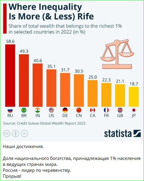 Where Inequality Is More (& Less) Rife. Share of total wealth that belongs to the richest 1% in selected countries in 2022 (in %). RU BR IN US DE CN CA FR GB JP. Source: Credit Suisse Global Wealth Report 2022. statista. Наши достижения. Доля национального богатства, принадлежащая 1% населения в ведущих странах мира. Россия - лидер по неравенству.