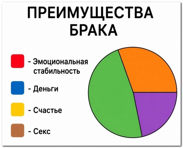 ПРЕИМУЩЕСТВА БРАКА - Эмоциональная стабильность - Деньги - Счастье - Секс