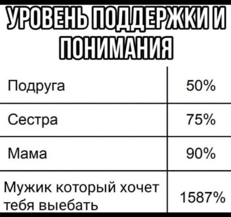 УРОВЕНЬ ПОДДЕРЖКИ И ПОНИМАНИЯ Подруга 50% Сестра 75% Мама 90% Мужик который хочет тебя выебать 1587%
