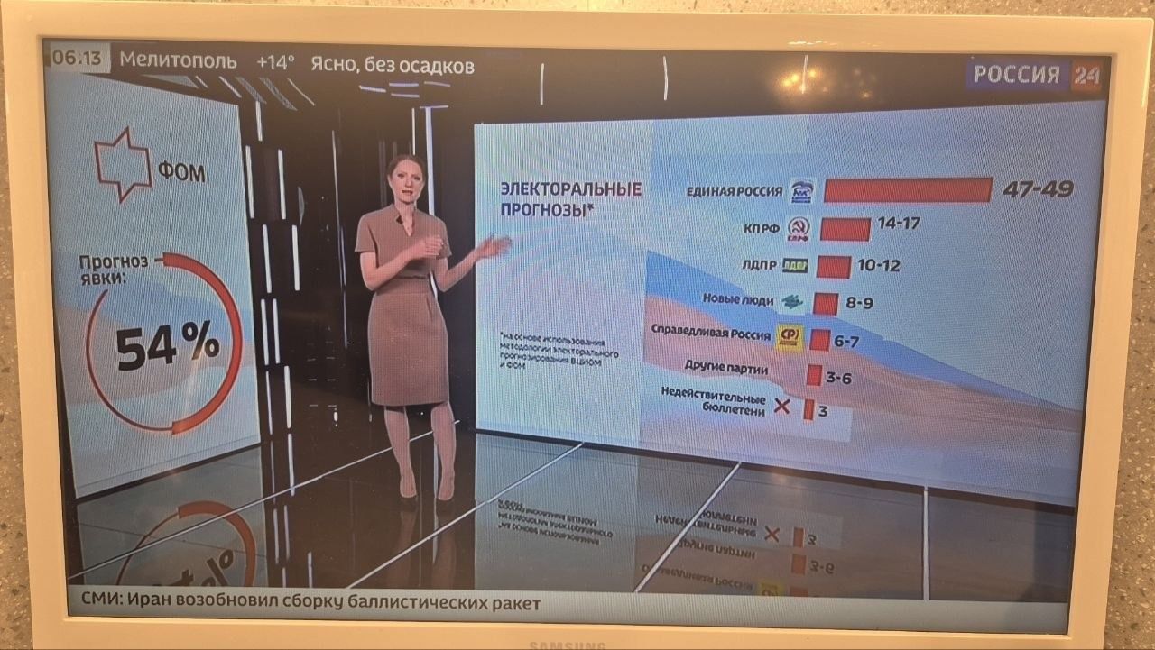 06.13 Мелитополь +14 Ясно, без осадков РОССИЯ 24 ФОМ Прогноз явки 54% ЭЛЕКТОРАЛЬНЫЕ ПРОГНОЗЫ Единая Россия 47-49 КПРФ 14-17 ЛДПР 10-12 Новые люди 8-9 Справедливая Россия 6-7 Другие партии 3-6 Недействительные бюллетени 3 СМИ: Иран возобновил сборку баллистических ракет