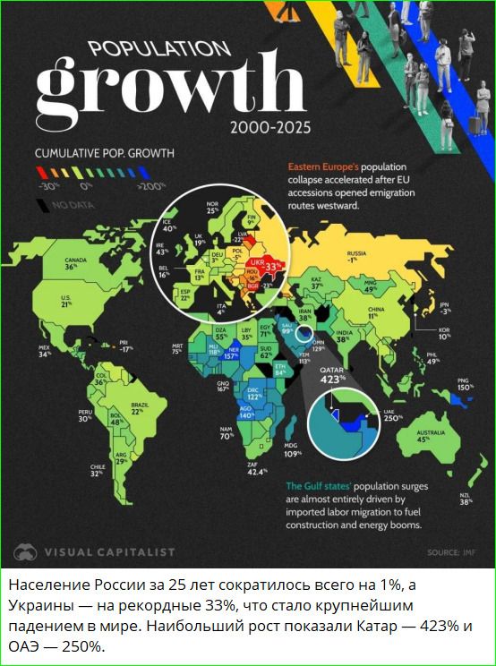 РОСТ НАСЕЛЕНИЯ 2000-2025. СОВОКУПНЫЙ РОСТ НАСЕЛЕНИЯ. -30% 0% >200% НЕТ ДАННЫХ. Коллапс населения Восточной Европы ускорился после вступления в ЕС, открывшего пути эмиграции на запад. Рост населения стран Персидского залива почти полностью обусловлен иммиграцией рабочей силы для строительства и энергетического бума. ВИЗУАЛЬНЫЙ КАПИТАЛИСТ. ИСТОЧНИК: