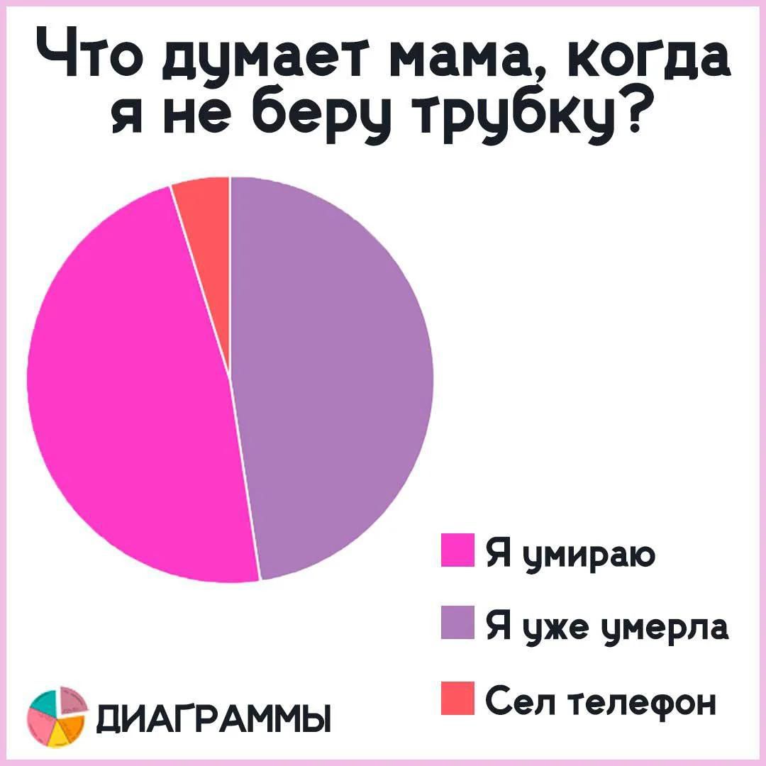 Что думает мама, когда я не беру трубку? Я умираю. Я уже умерла. Сел телефон. ДИАГРАММЫ