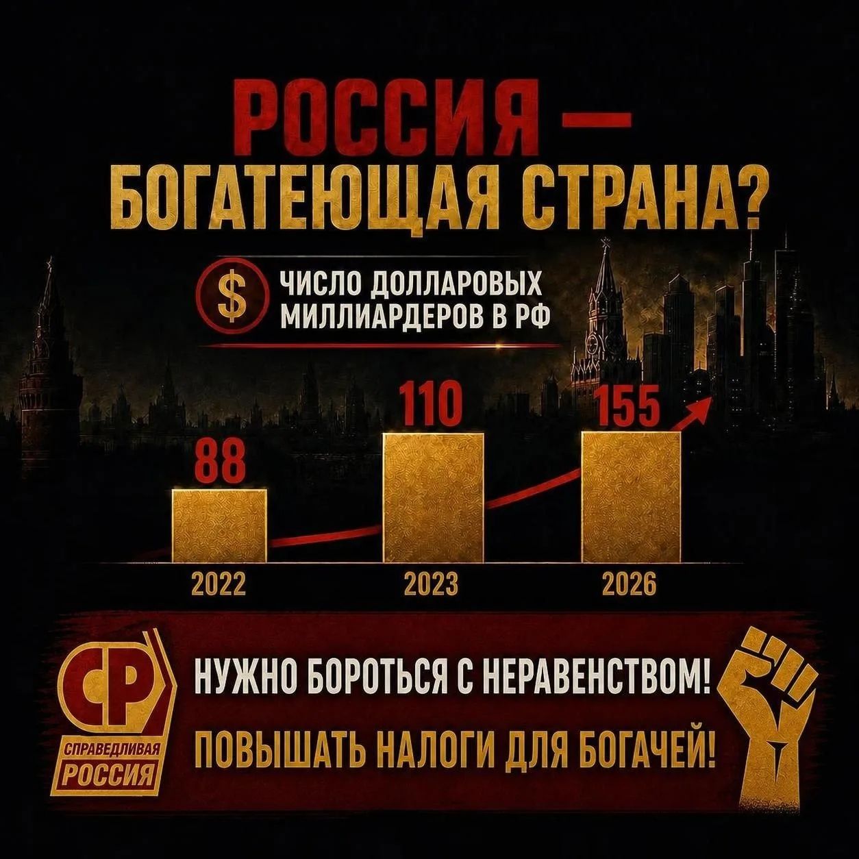 РОССИЯ — БОГАТЕЮЩАЯ СТРАНА? ЧИСЛО ДОЛЛАРОВЫХ МИЛЛИАРДЕРОВ В РФ. 88 в 2022, 110 в 2023, 155 в 2026. СПРАВЕДЛИВАЯ РОССИЯ: НУЖНО БОРОТЬСЯ С НЕРАВЕНСТВОМ! ПОВЫШАТЬ НАЛОГИ ДЛЯ БОГАЧЕЙ!