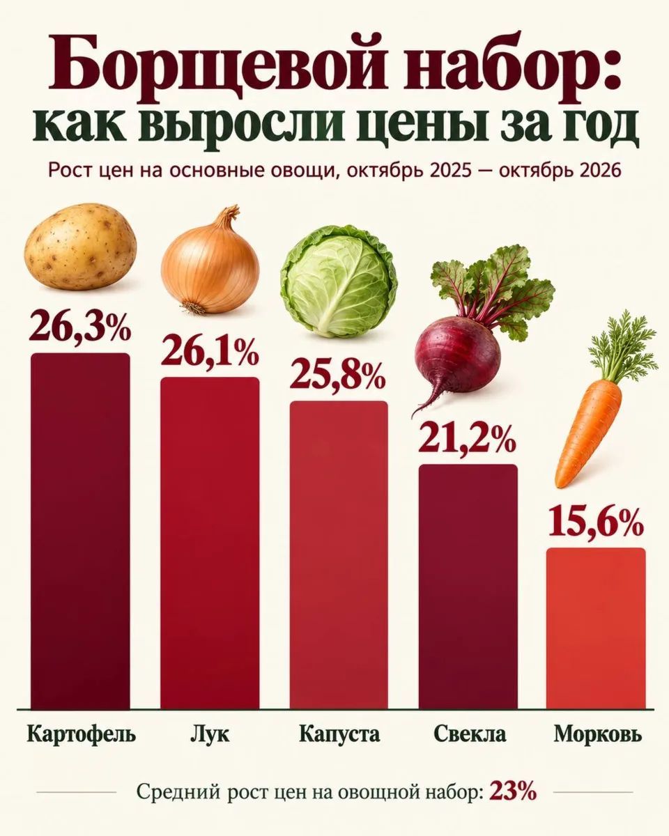 Борщевой набор: как выросли цены за год. Рост цен на основные овощи, октябрь 2025 — октябрь 2026. Картофель 26,3%, Лук 26,1%, Капуста 25,8%, Свекла 21,2%, Морковь 15,6%. Средний рост цен на овощной набор: 23%