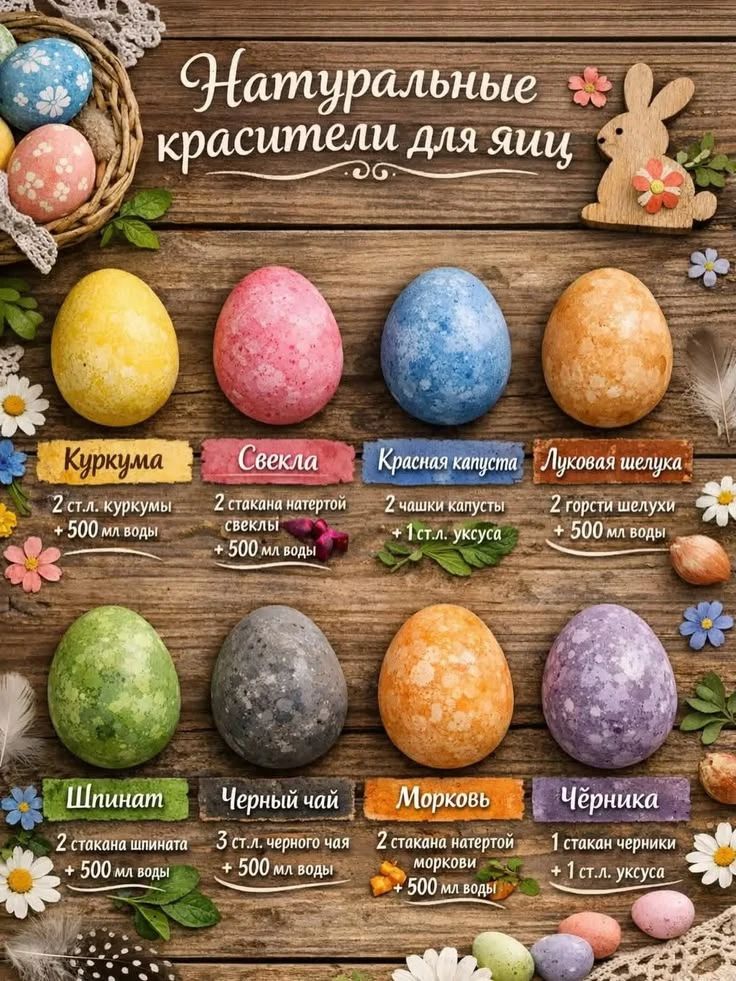 Натуральные красители для яиц Куркума 2 ст.л. куркумы + 500 мл воды Свекла 2 стакана натертой свеклы + 500 мл воды Красная капуста 2 чашки капусты + 1 ст.л. уксуса Луковая шелуха 2 горсти шелухи + 500 мл воды Шпинат 2 стакана шпината + 500 мл воды Черный чай 3 ст.л. черного чая + 500 мл воды Морковь 2 стакана натертой моркови + 500 мл воды Черника