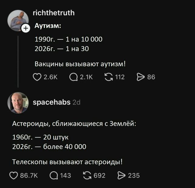 richthetruth Аутизм: 1990г. — 1 на 10 000 2026г. — 1 на 30 Вакцины вызывают аутизм! spacehabs Астероиды, сближающиеся с Землёй: 1960г. — 20 штук 2026г. — более 40 000 Телескопы вызывают астероиды!