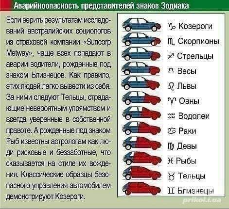 Аварийноопасность представителей знаков Зодиака. Если верить результатам исследований австралийских социологов из страховой компании «Suncorp Metway», чаще всех попадают в аварии водители, рожденные под знаком Близнецов. Как правило, этих людей легко вывести из себя. За ними следуют Тельцы, страдающие невероятным упрямством и всегда уверенные в