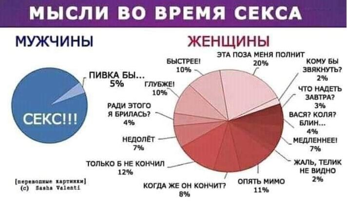 МЫСЛИ ВО ВРЕМЯ СЕКСА МУЖЧИНЫ СЕКС!!! ПИВКА БЫ... 5% РАДИ ЭТОГО Я БРИЛАСЬ? 4% НЕДОЛЁТ 7% ТОЛЬКО Б НЕ КОНЧИЛ 12% ЖЕНЩИНЫ ЭТА ПОЗА МЕНЯ ПОЛНИТ 20% БЫСТРЕЕ! 10% ГЛУБЖЕ! 10% КОМУ БЫ ЗВЯКНУТЬ? 2% ЧТО НАДЕТЬ ЗАВТРА? 3% ВАСЯ? КОЛЯ? БЛИН... 4% МЕДЛЕННЕЕ! 7% ЖАЛЬ, ТЕЛИК НЕ ВИДНО 2% ОПЯТЬ МИМО 11% КОГДА ЖЕ ОН КОНЧИТ? 8% [переводные картинки] (с) Sasha