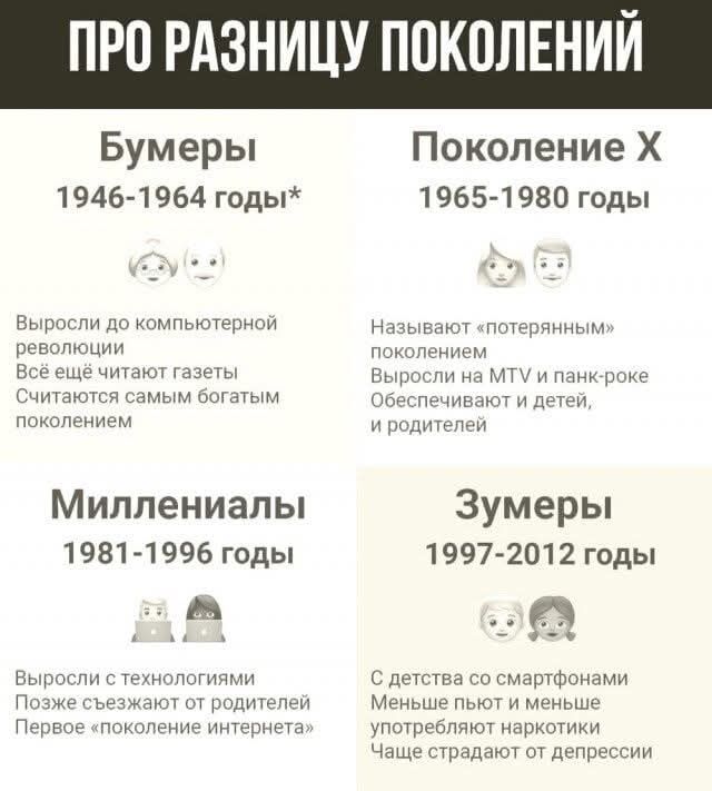 ПРО РАЗНИЦУ ПОКОЛЕНИЙ Бумеры 1946-1964 годы* Выросли до компьютерной революции Всё ещё читают газеты Считаются самым богатым поколением Поколение Х 1965-1980 годы Называют «потерянным» поколением Выросли на MTV и панк-роке Обеспечивают и детей, и родителей Миллениалы 1981-1996 годы Выросли с технологиями Позже съезжают от родителей Первое
