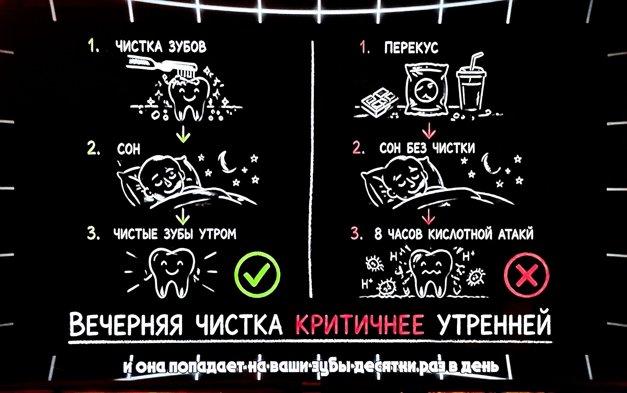 1. Чистка зубов. 2. Сон. 3. Чистые зубы утром. 1. Перекус. 2. Сон без чистки. 3. 8 часов кислотной атаки. Вечерняя чистка критичнее утренней. И она попадает на ваши зубы десятки раз в день.