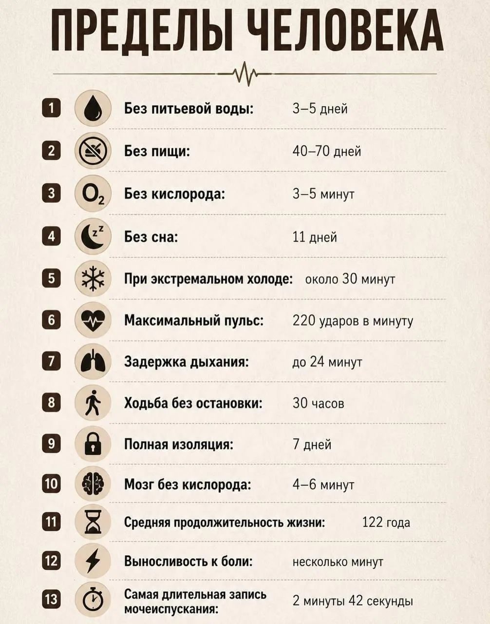 ПРЕДЕЛЫ ЧЕЛОВЕКА. 1. Без питьевой воды: 3-5 дней. 2. Без пищи: 40-70 дней. 3. Без кислорода: 3-5 минут. 4. Без сна: 11 дней. 5. При экстремальном холоде: около 30 минут. 6. Максимальный пульс: 220 ударов в минуту. 7. Задержка дыхания: до 24 минут. 8. Ходьба без остановки: 30 часов. 9. Полная изоляция: 7 дней. 10. Мозг без кислорода: 4-6 минут. 11.
