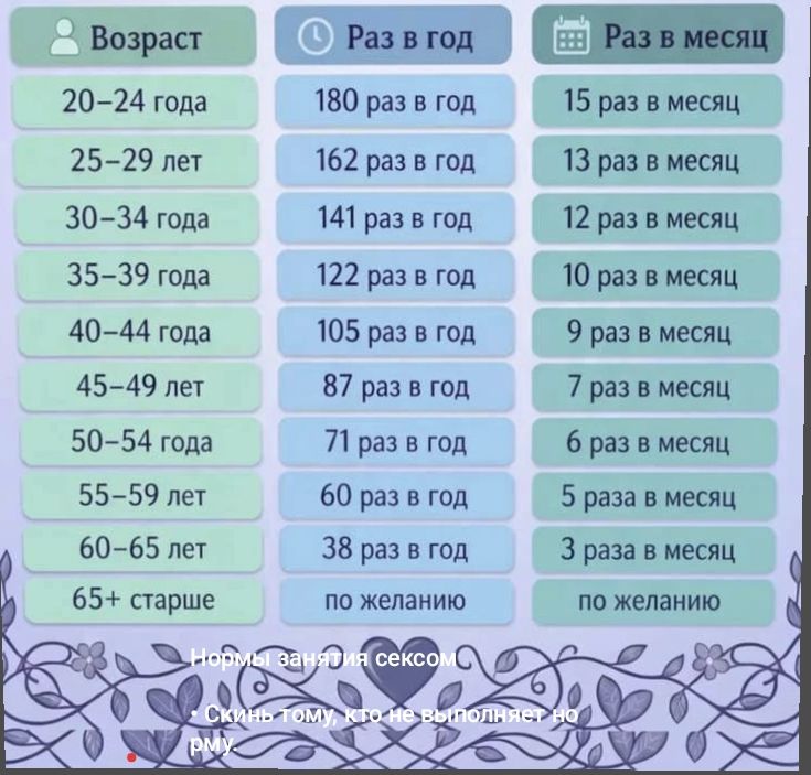 Возраст Раз в год Раз в месяц 20-24 года 180 раз в год 15 раз в месяц 25-29 лет 162 раз в год 13 раз в месяц 30-34 года 141 раз в год 12 раз в месяц 35-39 лет 122 раз в год 10 раз в месяц 40-44 года 105 раз в год 9 раз в месяц 45-49 лет 87 раз в год 7 раз в месяц 50-54 года 71 раз в год 6 раз в месяц 55-59 лет 60 раз в год 5 раза в месяц 60-65 лет