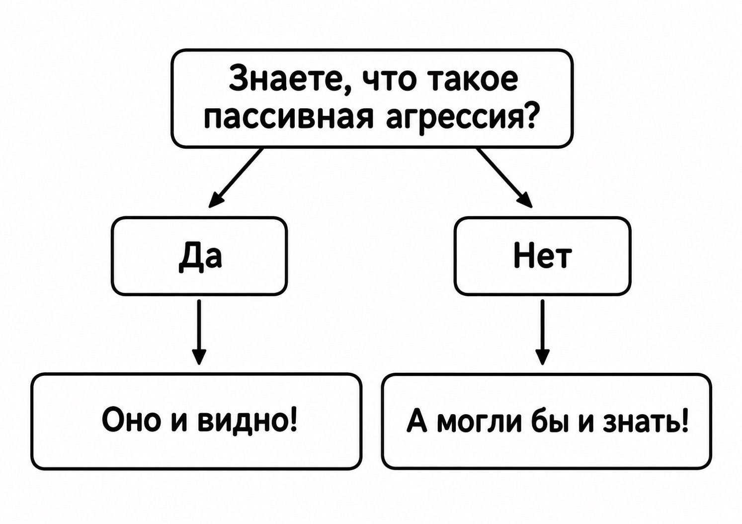Знаете, что такое пассивная агрессия? Да. Оно и видно! Нет. А могли бы и знать!