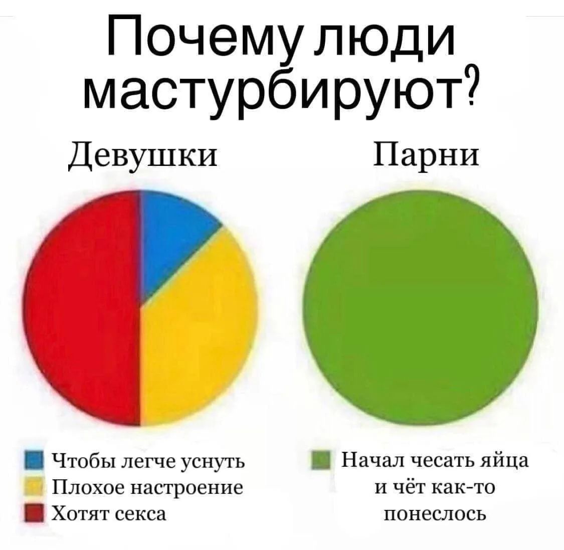 Почему люди мастурбируют? Девушки Парни Чтобы легче уснуть Плохое настроение Хотят секса Начал чесать яйца и чёт как-то понеслось