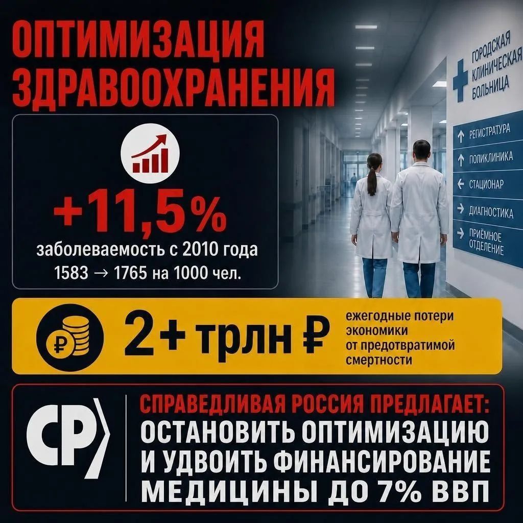 ОПТИМИЗАЦИЯ ЗДРАВООХРАНЕНИЯ ГОРОДСКАЯ КЛИНИЧЕСКАЯ БОЛЬНИЦА РЕГИСТРАТУРА ПОЛИКЛИНИКА СТАЦИОНАР ДИАГНОСТИКА ПРИЕМНОЕ ОТДЕЛЕНИЕ +11,5% заболеваемость с 2010 года 1583 → 1765 на 1000 чел. 2+ трлн ₽ ежегодные потери экономики от предотвратимой смертности СПРАВЕДЛИВАЯ РОССИЯ ПРЕДЛАГАЕТ: ОСТАНОВИТЬ ОПТИМИЗАЦИЮ И УДВОИТЬ ФИНАНСИРОВАНИЕ МЕДИЦИНЫ ДО 7% ВВП