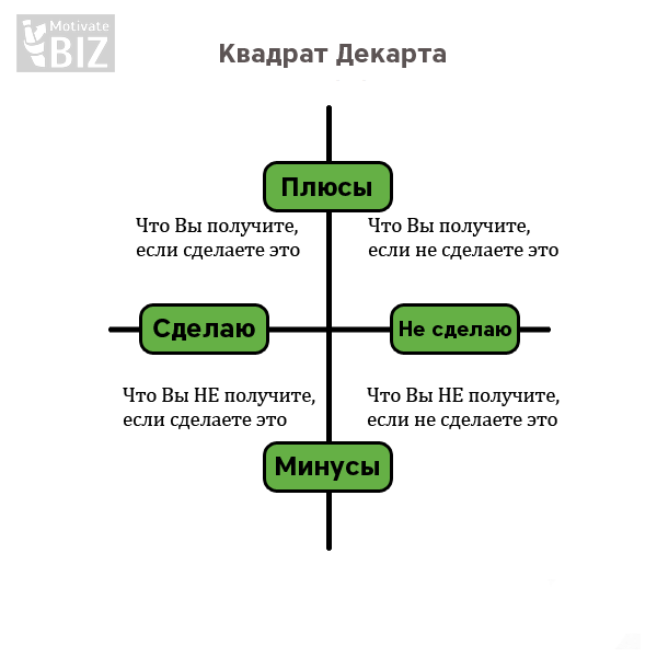 Квадрат Декарта Плюсы Что Вы получите, если сделаете это Сделаю Не сделаю Что Вы получите, если не сделаете это Что Вы НЕ получите, если сделаете это Минусы Что Вы НЕ получите, если не сделаете это