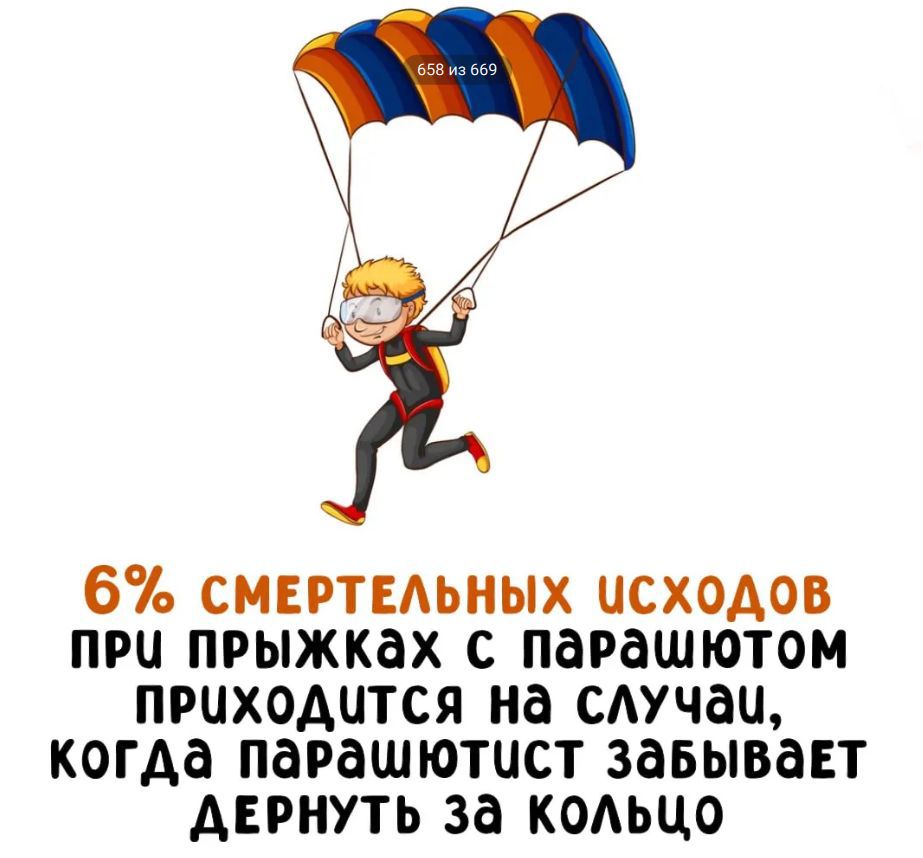 658 из 669 6% СМЕРТЕЛЬНЫХ ИСХОДОВ ПРИ ПРЫЖКАХ С ПАРАШЮТОМ ПРИХОДИТСЯ НА СЛУЧАЙ, КОГДА ПАРАШЮТИСТ ЗАБЫВАЕТ ДЕРНУТЬ ЗА КОЛЬЦО