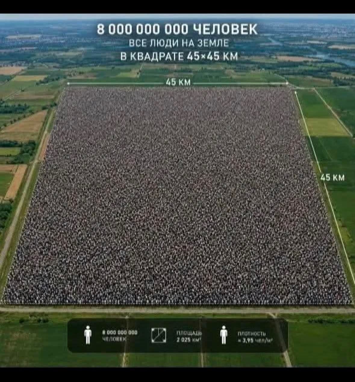 8 000 000 000 ЧЕЛОВЕК ВСЕ ЛЮДИ НА ЗЕМЛЕ В КВАДРАТЕ 45х45 КМ 45 КМ 45 КМ 8 000 000 000 ЧЕЛОВЕК ПЛОЩАДЬ 2 025 КМ² ПЛОТНОСТЬ ≈ 3,95 чел/м²