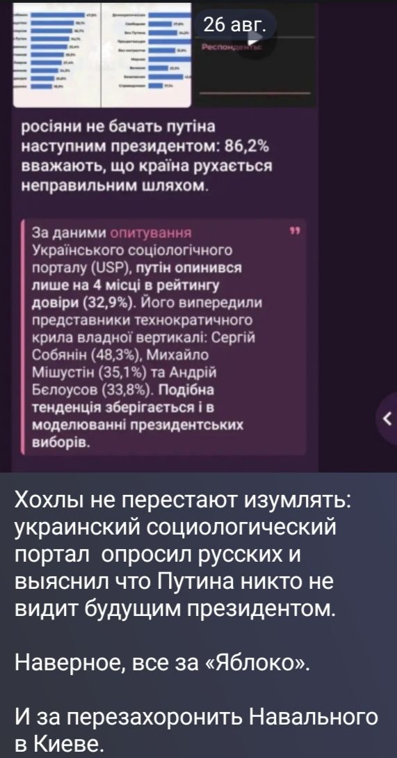 26 авг. росіяни не бачать путіна наступним президентом: 86,2% вважають, що країна рухається неправильним шляхом. За даними опитування Українського соціологічного порталу (USP), путін опинився лише на 4 місці в рейтингу довіри (32,9%). Його випередили представники технократичного крила владної вертикалі: Сергій Собянін (48,3%), Михайло Мішустін
