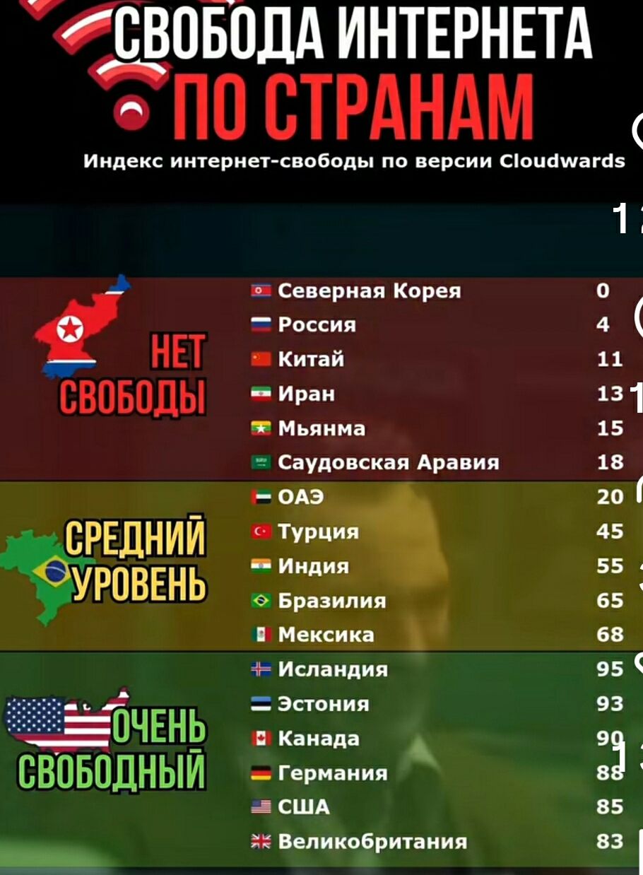 СВОБОДА ИНТЕРНЕТА ПО СТРАНАМ Индекс интернет-свободы по версии Cloudwards. НЕТ СВОБОДЫ: Северная Корея 0, Россия 4, Китай 11, Иран 13, Мьянма 15, Саудовская Аравия 18. СРЕДНИЙ УРОВЕНЬ: ОАЭ 20, Турция 45, Индия 55, Бразилия 65, Мексика 68. ОЧЕНЬ СВОБОДНЫЙ: Исландия 95, Эстония 93, Канада 90, Германия 88, США 85, Великобритания 83.