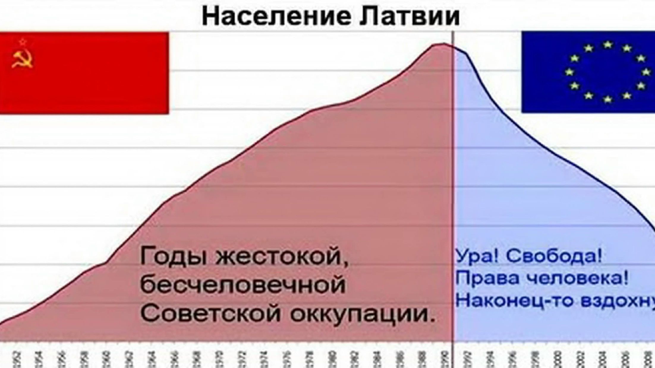 Население Латвии Годы жестокой, бесчеловечной Советской оккупации. Ура! Свобода! Права человека! Наконец-то вздохнули.
