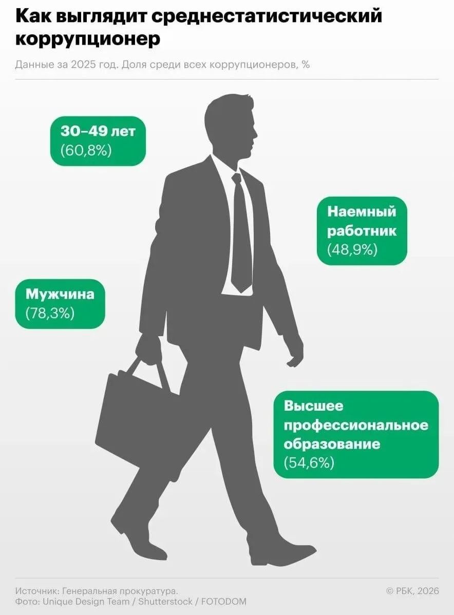 Как выглядит среднестатистический коррупционер. Данные за 2025 год. Доля среди всех коррупционеров, %. 30-49 лет (60,8%). Мужчина (78,3%). Наемный работник (48,9%). Высшее профессиональное образование (54,6%). Источник: Генеральная прокуратура. Фото: Unique Design Team / Shutterstock / FOTODOM. © РБК, 2026