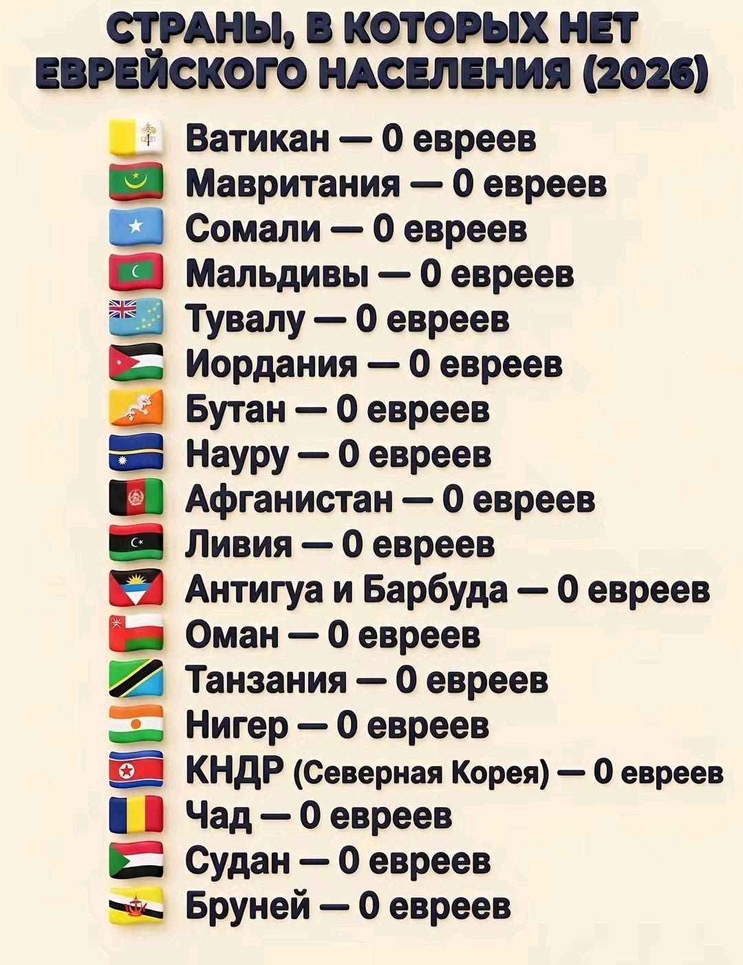 СТРАНЫ, В КОТОРЫХ НЕТ ЕВРЕЙСКОГО НАСЕЛЕНИЯ (2026) Ватикан - 0 евреев Мавритания - 0 евреев Сомали - 0 евреев Мальдивы - 0 евреев Тувалу - 0 евреев Иордания - 0 евреев Бутан - 0 евреев Науру - 0 евреев Афганистан - 0 евреев Ливия - 0 евреев Антигуа и Барбуда - 0 евреев Оман - 0 евреев Танзания - 0 евреев Нигер - 0 евреев КНДР (Северная Корея) - 0