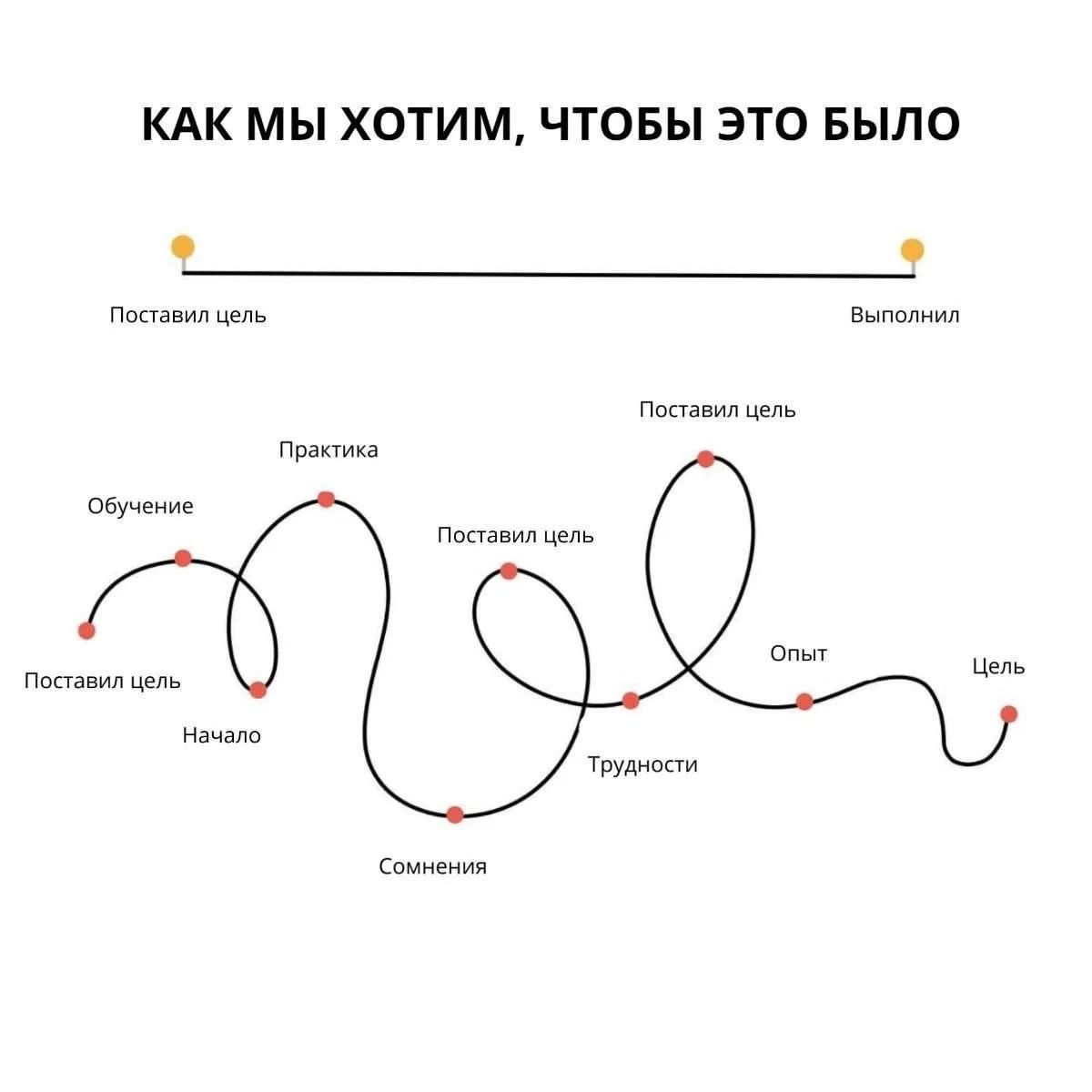 КАК МЫ ХОТИМ, ЧТОБЫ ЭТО БЫЛО Поставил цель Выполнил Поставил цель Обучение Начало Практика Сомнения Поставил цель Трудности Опыт Цель