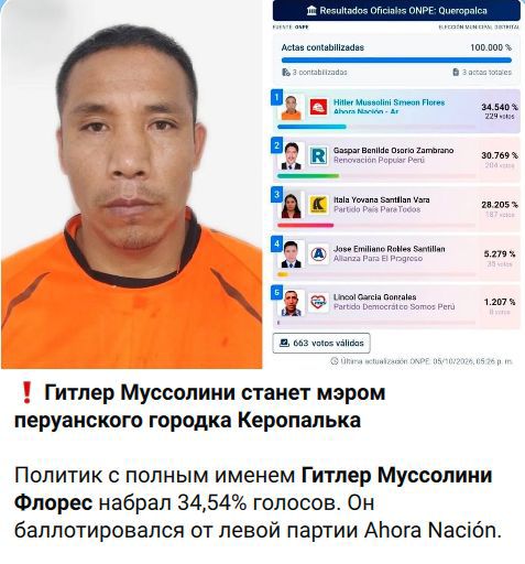 Resultados Oficiales ONPE: Queropalca Actas contabilizadas 100.000% 3 contabilizadas 3 actas totales 1 Hitler Mussolini Smeon Flores Ahora Nación - Ar 34.540% 229 votos 2 Gaspar Benilde Osorio Zambrano Renovación Popular Perú 30.769% 204 votos 3 Itala Yovana Santillan Vara Partido Pais Para Todos 28.205% 187 votos 4 Jose Emiliano Robles Santillan