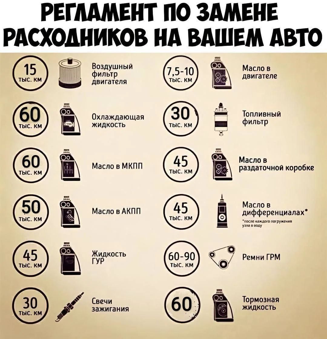 РЕГЛАМЕНТ ПО ЗАМЕНЕ РАСХОДНИКОВ НА ВАШЕМ АВТО 15 тыс. км Воздушный фильтр двигателя 7,5-10 тыс. км Масло в двигателе 60 тыс. км Охлаждающая жидкость 30 тыс. км Топливный фильтр 60 тыс. км Масло в МКПП 45 тыс. км Масло в раздаточной коробке 50 тыс. км Масло в АКПП 45 тыс. км Масло в дифференциалах* *после каждого погружения узла в воду 45 тыс. км