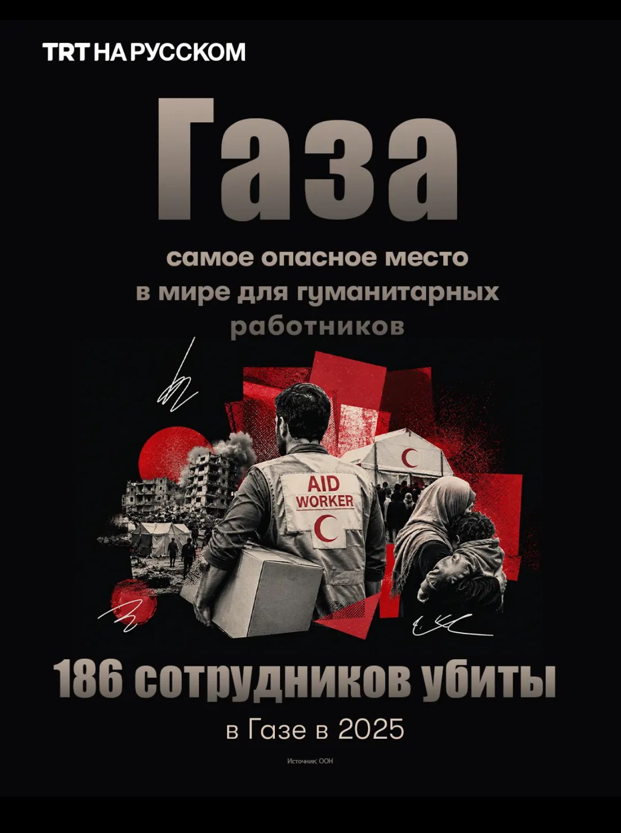 TRT НА РУССКОМ Газа самое опасное место в мире для гуманитарных работников 186 сотрудников убиты в Газе в 2025 Источник ООН