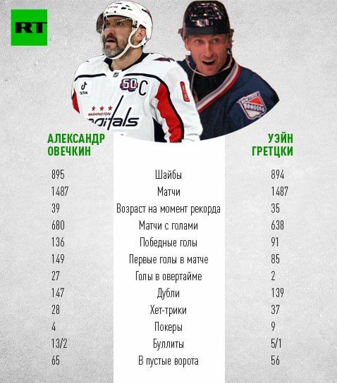 RT АЛЕКСАНДР ОВЕЧКИН Шайбы 895 Матчи 1487 Возраст на момент рекорда 39 Матчи с голами 680 Победные голы 136 Первые голы в матче 149 Голы в овертайме 27 Дубли 147 Хет-трики 28 Покеры 4 Буллиты 13/2 В пустые ворота 65 УЭЙН ГРЕТЦКИ Шайбы 894 Матчи 1487 Возраст на момент рекорда 35 Матчи с голами 638 Победные голы 91 Первые голы в матче 85 Голы в