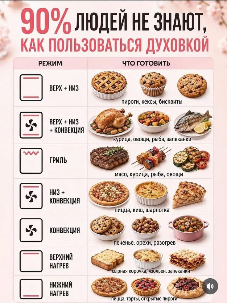 90% людей не знают, как пользоваться духовкой. Режим, что готовить: Верх + низ (пироги, кексы, бисквиты), Верх + низ + конвекция (курица, овощи, рыба, запеканки), Гриль (мясо, курица, рыба, овощи), Низ + конвекция (пицца, киш, шарлотка), Конвекция (печенье, орехи, разогрев), Верхний нагрев (сырная корочка, жульен, запеканки), Нижний нагрев (пицца,