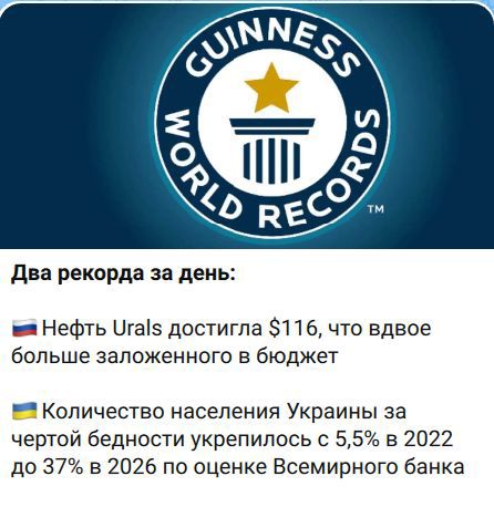 Два рекорда за день: Нефть Urals достигла $116, что вдвое больше заложенного в бюджет. Количество населения Украины за чертой бедности укрепилось с 5,5% в 2022 до 37% в 2026 по оценке Всемирного банка.