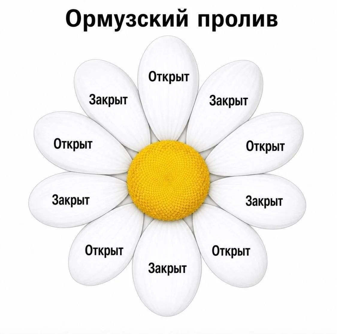 Ормузский пролив Открыт Закрыт Открыт Закрыт Открыт Закрыт Открыт Закрыт Открыт