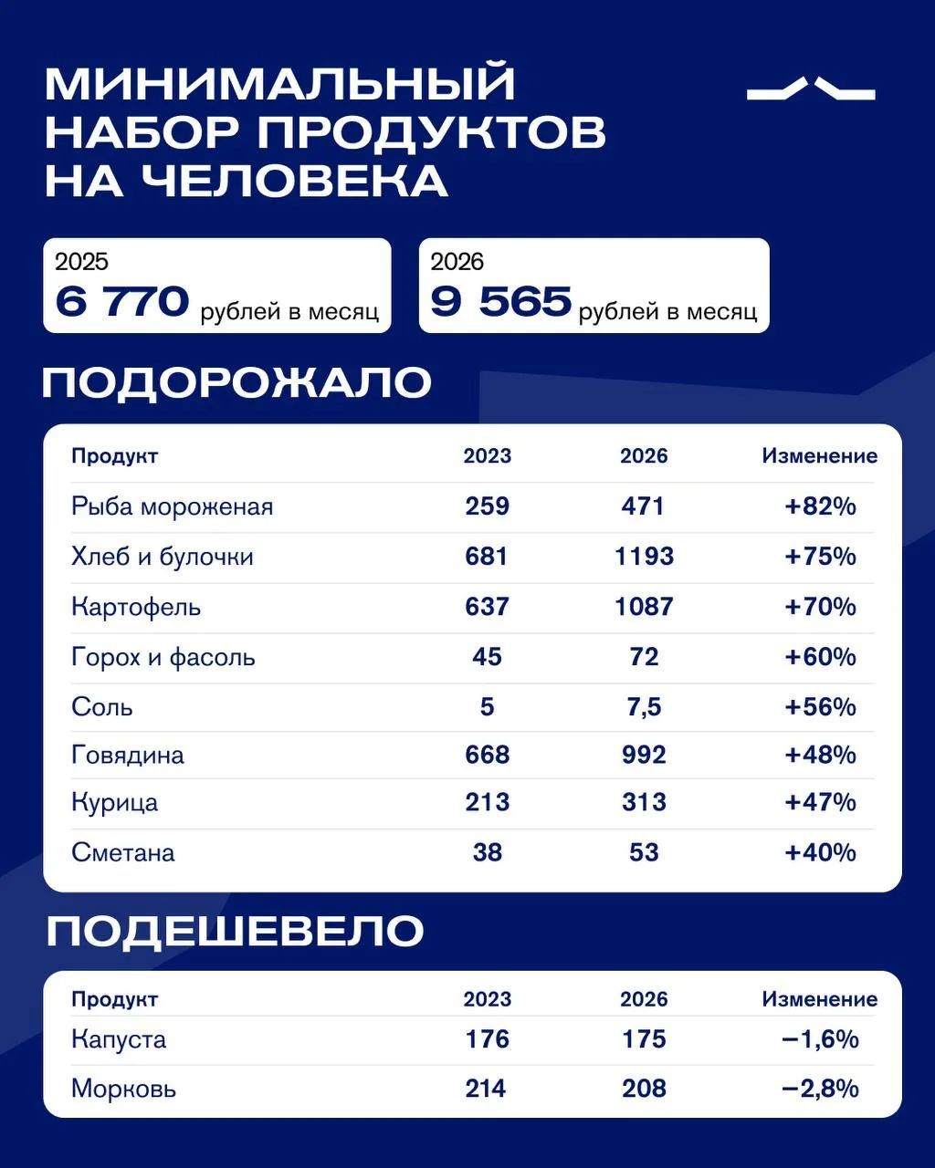 МИНИМАЛЬНЫЙ НАБОР ПРОДУКТОВ НА ЧЕЛОВЕКА. 2025: 6 770 рублей в месяц. 2026: 9 565 рублей в месяц. ПОДОРОЖАЛО: Рыба мороженая +82%, Хлеб и булочки +75%, Картофель +70%, Горох и фасоль +60%, Соль +56%, Говядина +48%, Курица +47%, Сметана +40%. ПОДЕШЕВЕЛО: Капуста -1,6%, Морковь -2,8%