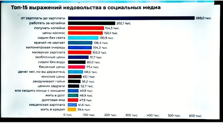 Топ-15 выражений недовольства в социальных медиа: от зарплаты до зарплаты, работать за копейки, получать копейки, цены космос, сидим без света, врачей не хватает, километровая очередь, мизерная зарплата, заоблачные цены, сидим без воды,шеные цены, денег нет, но вы держитесь, конские цены, закручивают гайки, ценник задрали, еле сводить концы с
