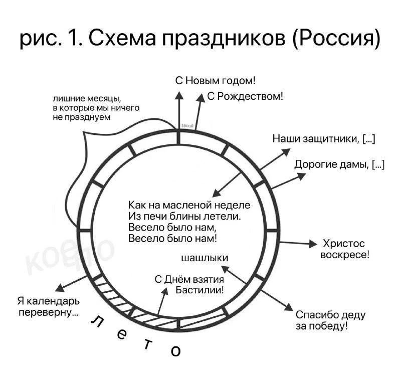 рис. 1. Схема праздников (Россия)
лишние месяцы, в которые мы ничего не празднуем
С Новым годом!
С Рождеством!
Наши защитники, [...]
Дорогие дамы, [...]
Как на масленой неделе Из печи блины летели. Весело было нам, Весело было нам!
шашлыки
С Днём взятия Бастилии!
Христос воскресе!
Спасибо деду за победу!
Я календарь переверну...
лето
запой
кое-что