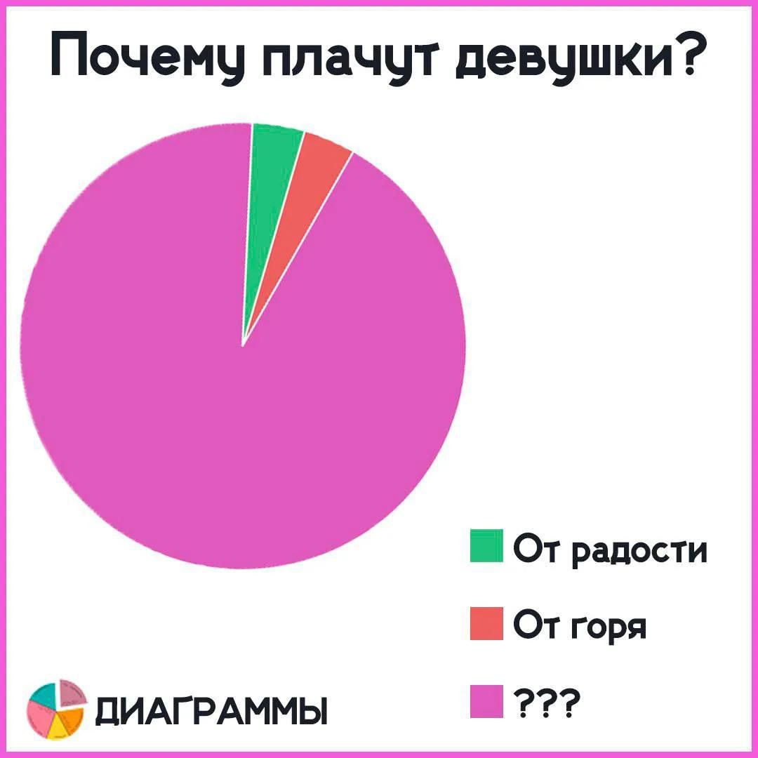 Почему плачут девушки? От радости От горя ??? ДИАГРАММЫ